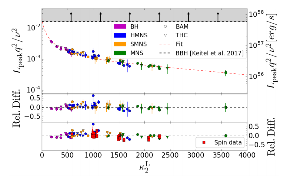 image-Gravitational-wave luminosity of binary neutron stars mergers