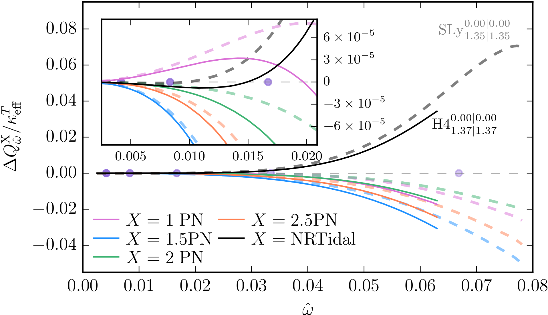 image-Matter imprints in waveform models for neutron star binaries: tidal and self-spin effects