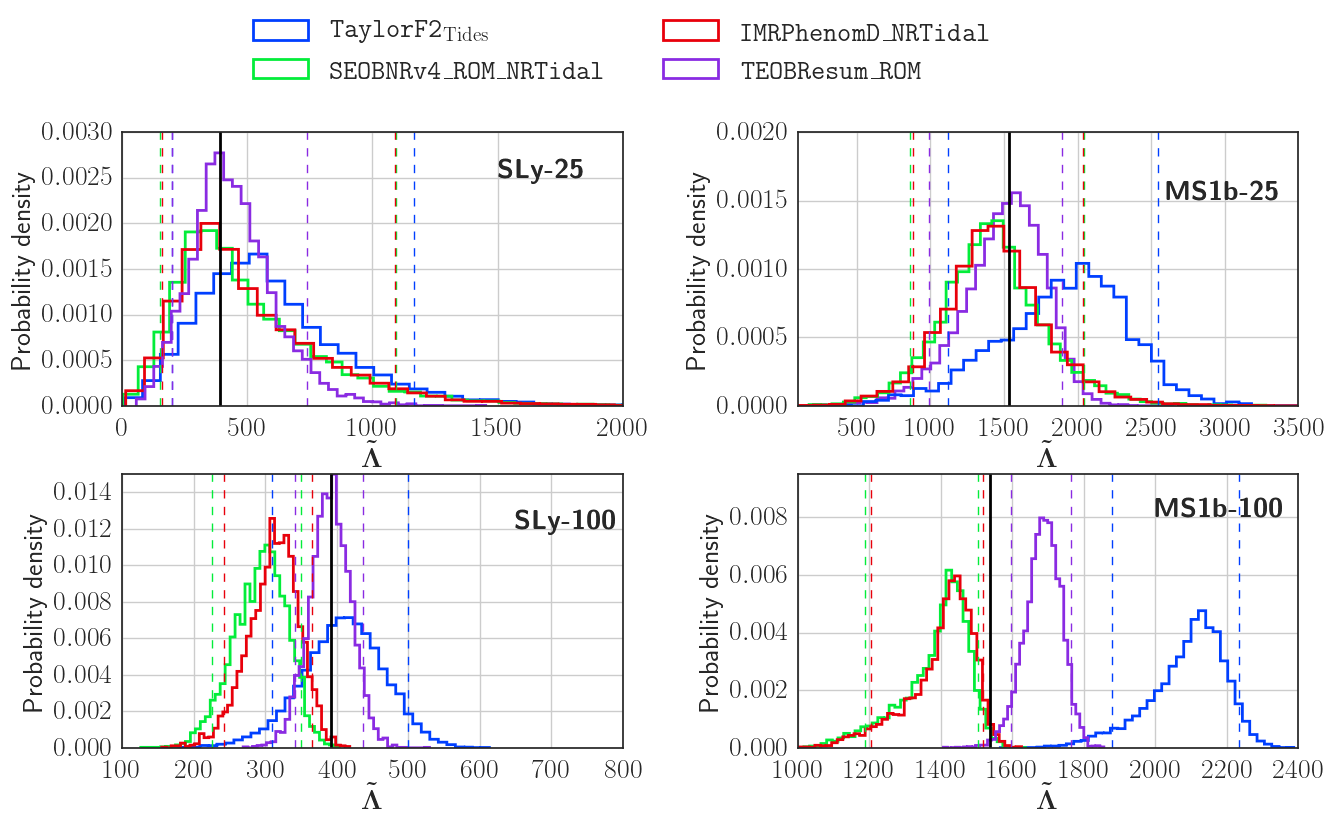 image-Relevance of tidal effects and post-merger dynamics for binary neutron star parameter estimation