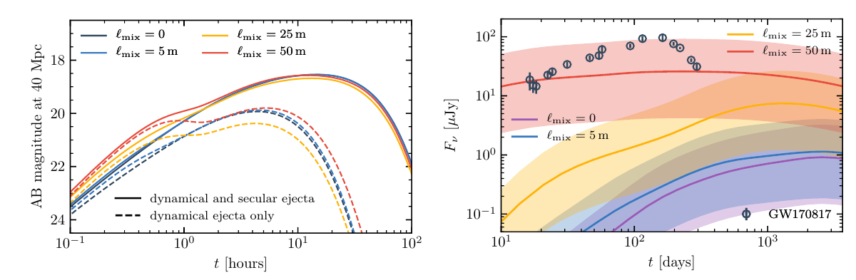 image-Viscous-dynamical ejecta in asymmetric binary neutron star mergers