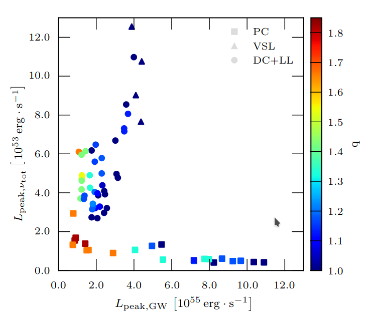 image-Neutrino light curves and mean energies data