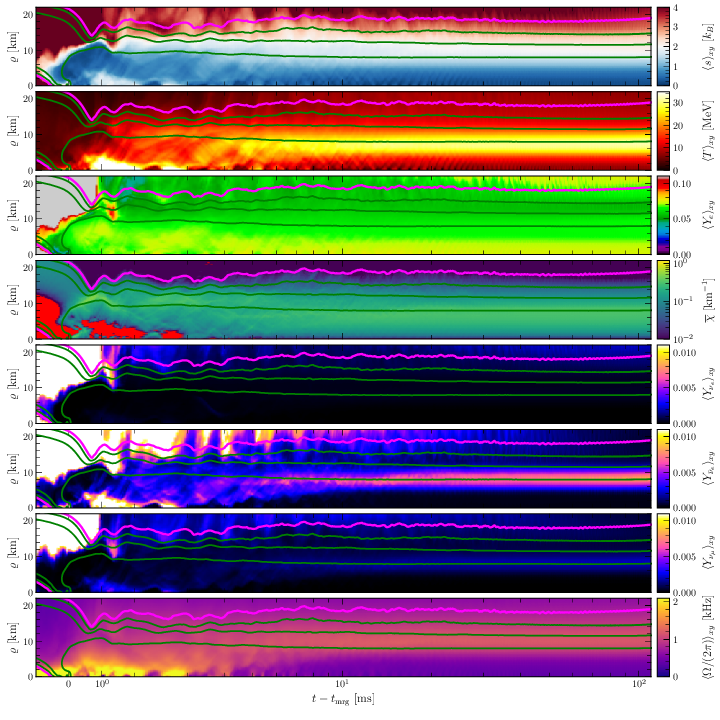 image-Ab-Initio General-Relativistic Neutrino-Radiation Hydrodynamics Simulations of Long-Lived Neutron Star Merger Remnants to Neutrino Cooling Timescales